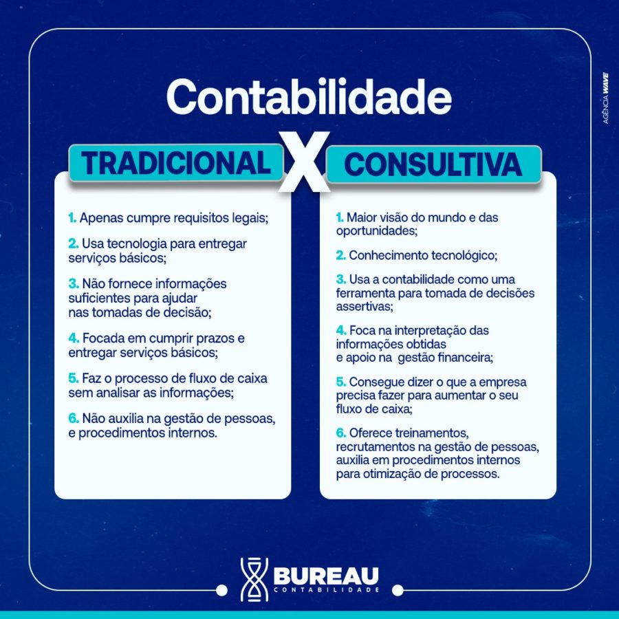 Bureau Contabilidade Entenda porque a contabilidade consultiva é tão