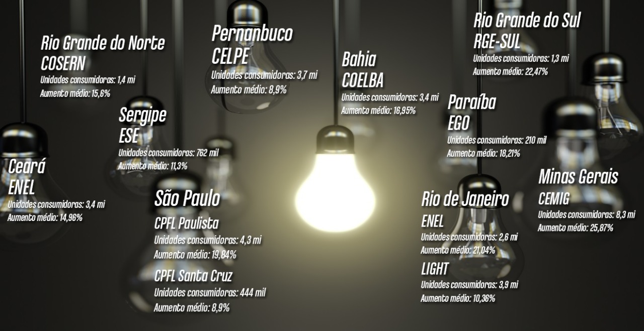 Contas de luz explodem em 2018 e privatização pode piorar