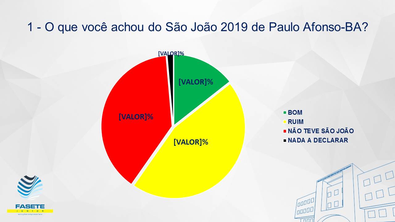 Pesquisa feita pela Ascopa e empresários locais mostra retrocesso no São João de Paulo Afonso
