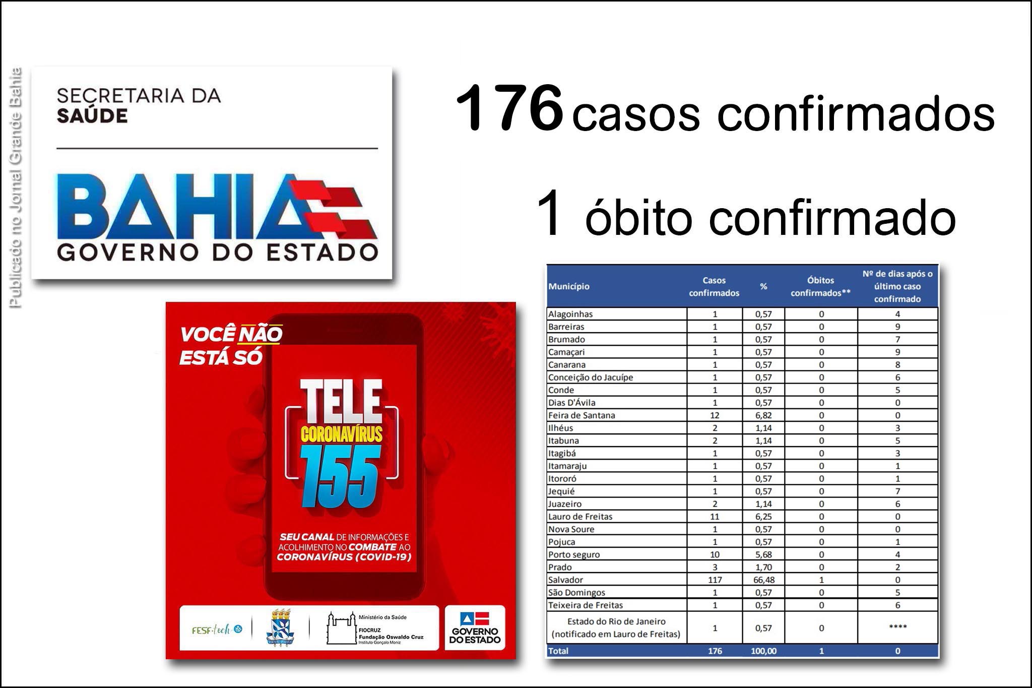 Sobe para 176 casos de infecção pelo Covid-19 na Bahia; 17 curados e 18 internadaos, sendo 8 em UTI