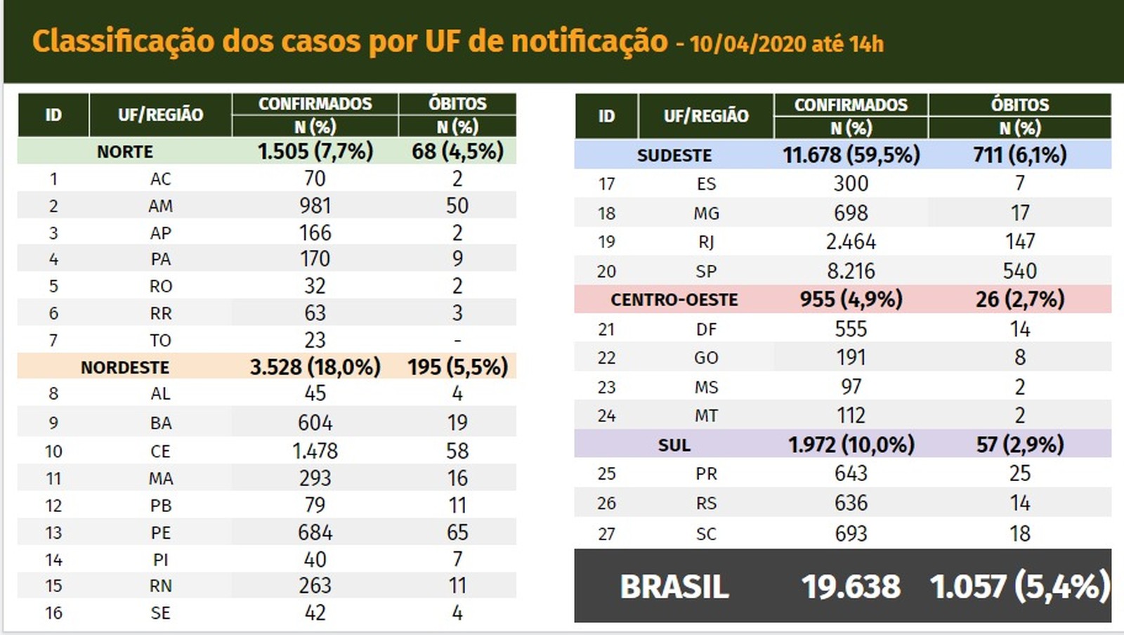 Brasil tem 1.057 mortes e 19.638 casos confirmados de novo coronavírus, diz ministério