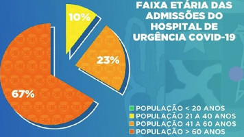 Paulo Afonso: Veja o perfil dos 41 pacientes que já passaram pelo Hospital de Urgência Covid-19
