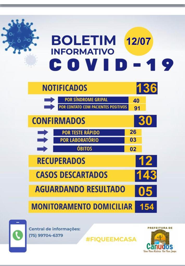 Em 5 dias, Canudos tem aumento de 58% nos casos de covid-19 e prefeitura determina lockdown
