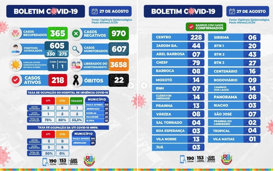 Paulo Afonso passa dos 600 infectados por covid-19 após registrar mais 21 casos diários