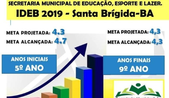 Santa Brígida (BA) supera meta no Índice de Desenvolvimento da Educação Báscia (Ideb 2019)
