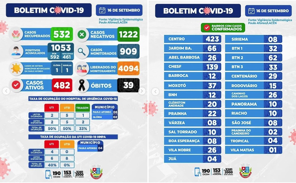 Nas últimas 24h, Paulo Afonso registra 27 casos positivos e mais uma morte por covid-19
