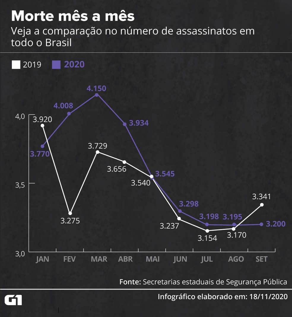 Bahia é o estado brasileiro com maior nº de assassinatos nos primeiros 9 meses do ano