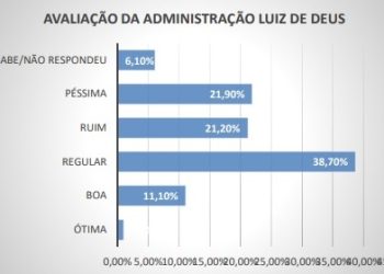 Pesquisa IPM: avaliação positiva da administração Luiz de Deus é de 12,1% e negativa, 43,1%