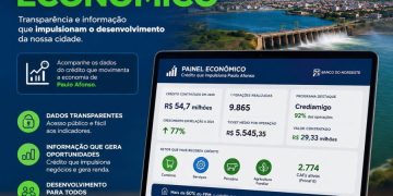 Prefeitura de Paulo Afonso lança Painel Econômico com dados do crédito do Banco do Nordeste